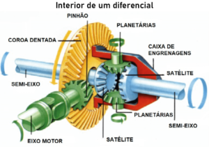 diferencial