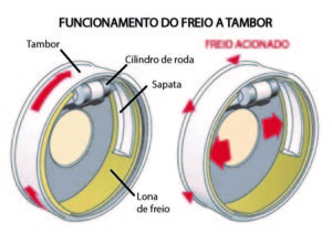 freio a tambor